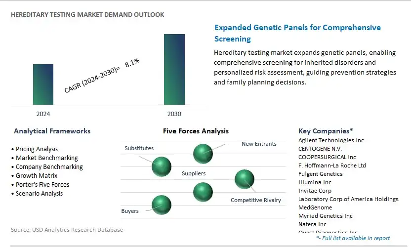 Hereditary Testing Industry- Market Size, Share, Trends, Growth Outlook